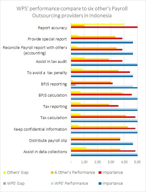 WPS' performance is better than 6 other payroll outsourcing providers in Indonesia